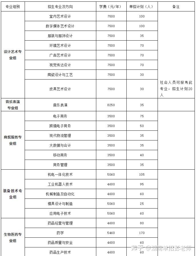 湖南科技职业学院学费图片