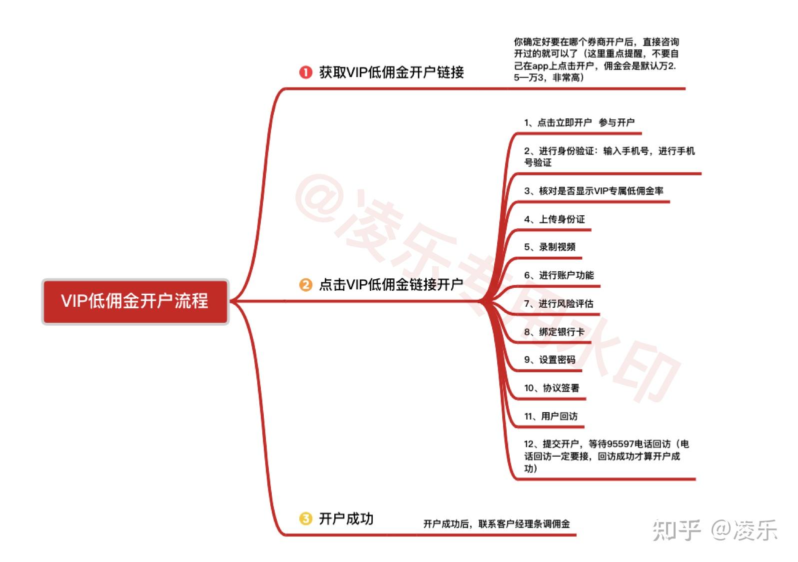 卡很多新手在了解了如何选择股票开户后,但还是不了解具体的开户流程