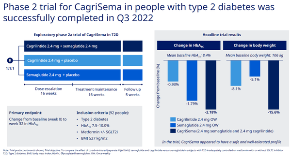 头对头替尔泊肽：诺和诺德CagriSema启动减肥三期临床 - 知乎