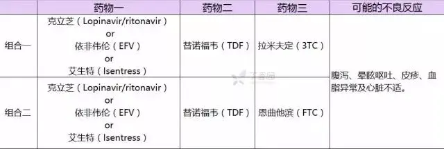 (isentress)三种药物中任一种 替诺福韦(tdf 拉米夫定(3tc)药物组合2