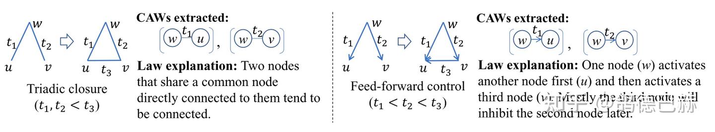 【论文笔记】INDUCTIVE REPRESENTATION LEARNING IN TEMPORAL NETWORKS VIA CAUSAL ...