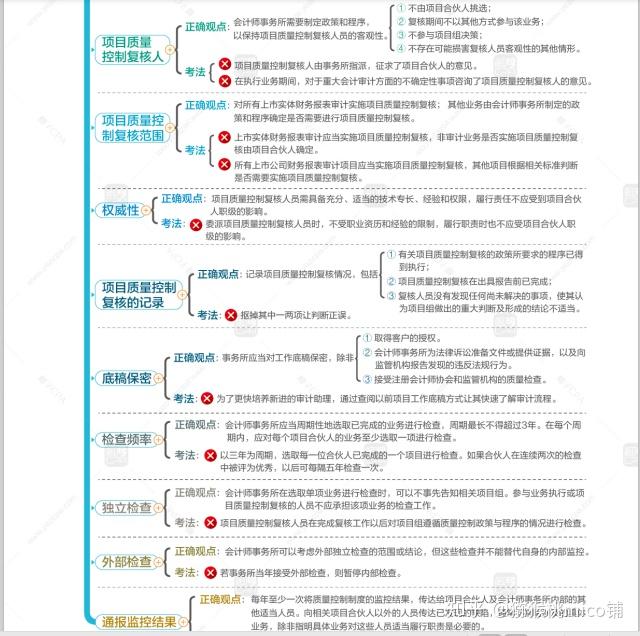 cpa审计会计椰子思维导图