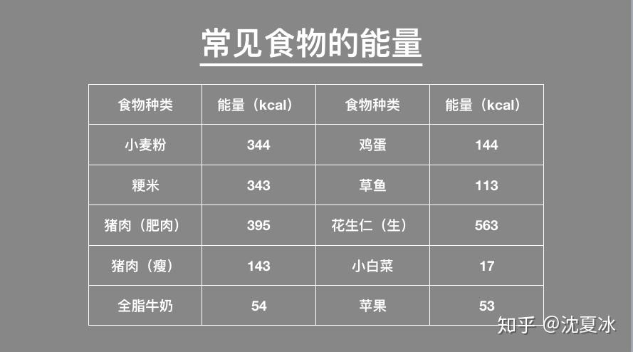 我该如何查询常见食物的能量