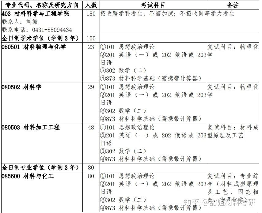 材料考研|吉林大学2024录取分析 - 知乎