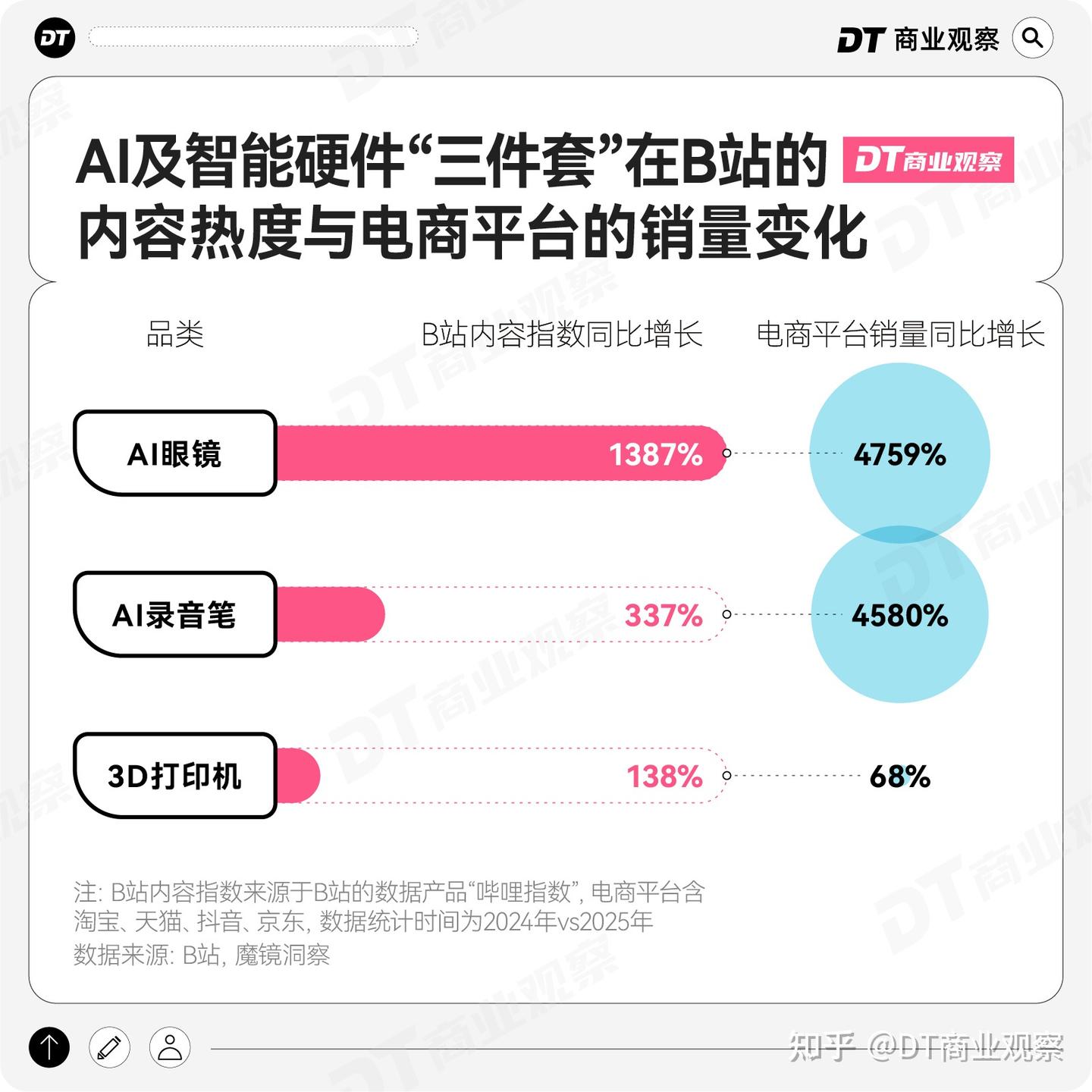 B站年轻人,买爆“AI外挂三件套”