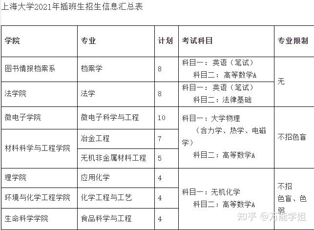 上海海事大學招生專業及人數:4.上海海洋大學招生專業及人數:4.