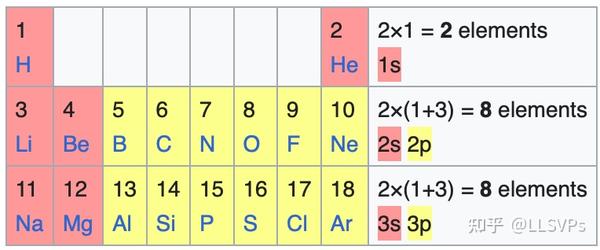 元素周期表 - 知乎