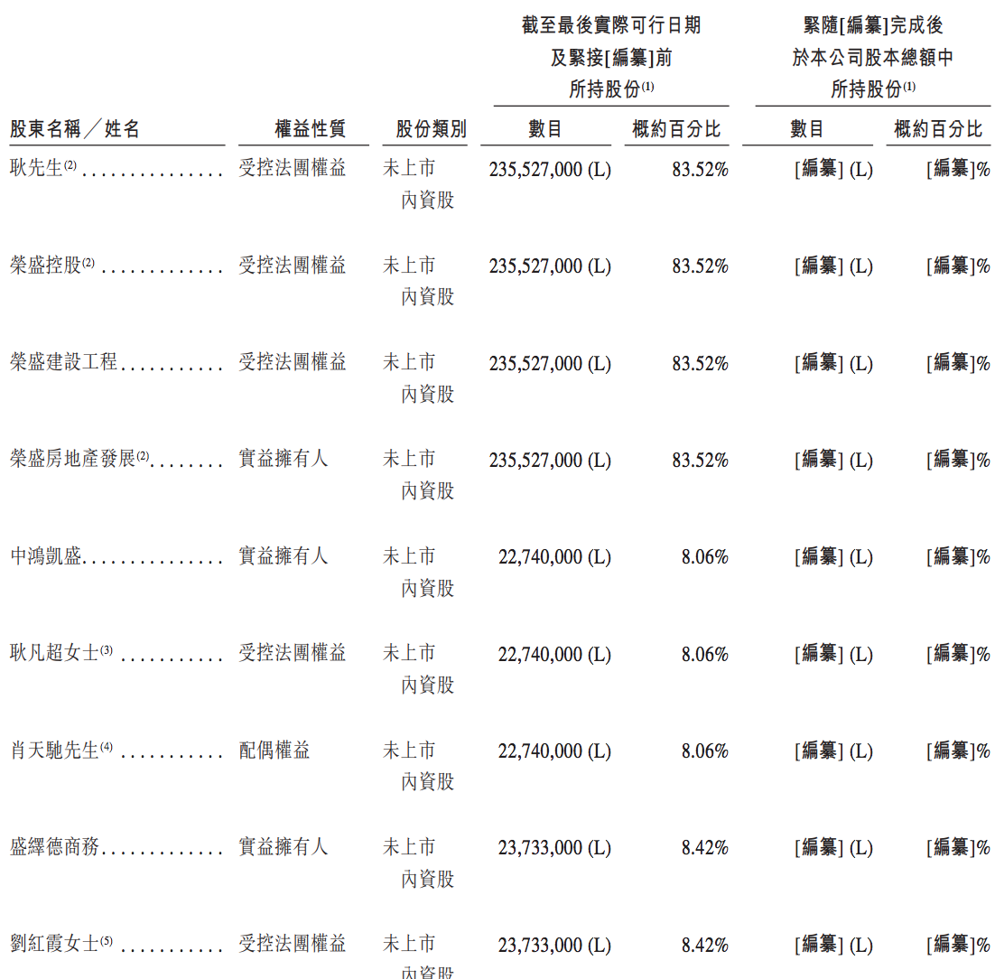 荣盛发展实控人耿建明的胞弟,中鸿凯盛的大股东为耿建明之女耿凡超