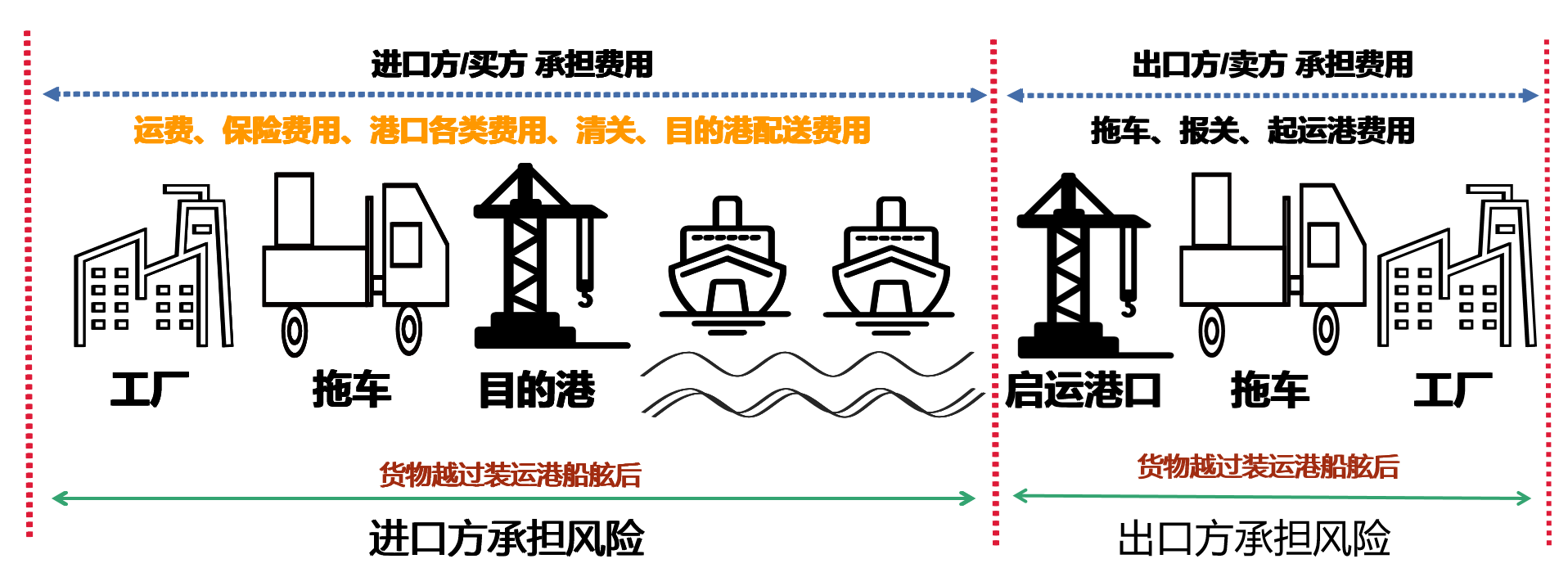 fob:离岸价(指定装运港)只适用于海运与内河运输.