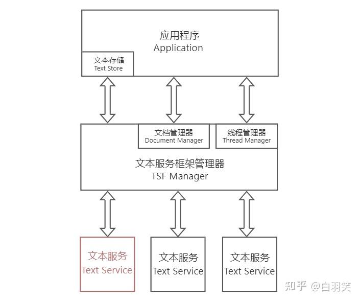 第一篇：TSF输入法概述及知识准备 - 知乎