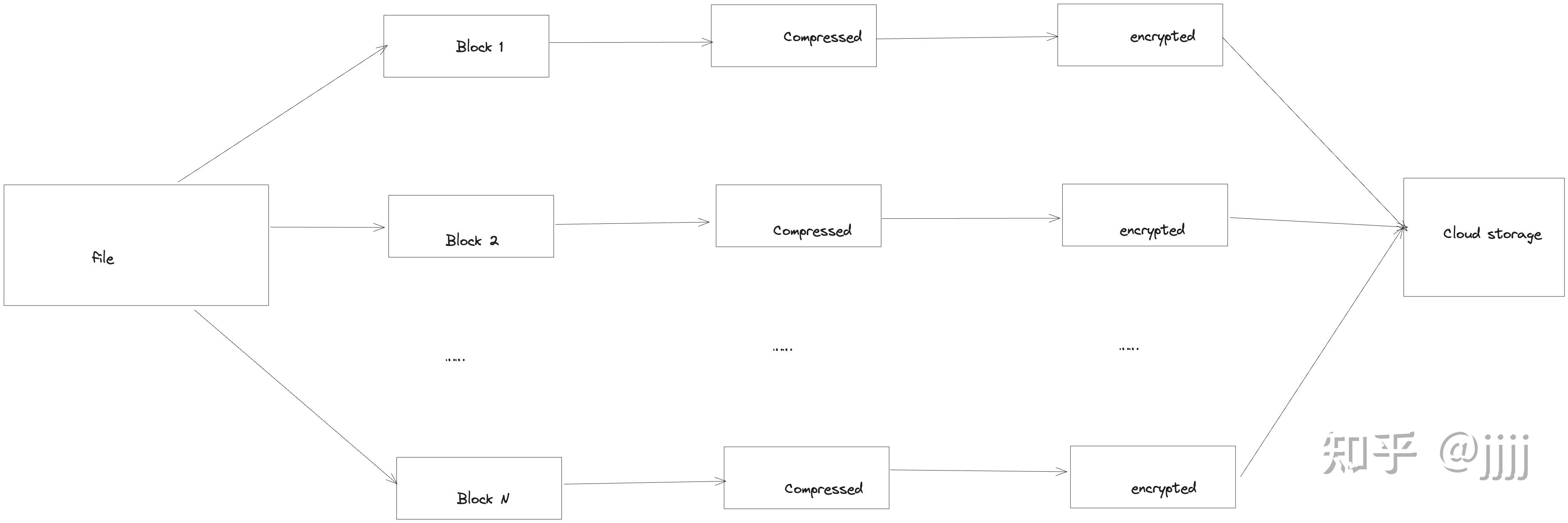 System Design—— Google Drive 知乎