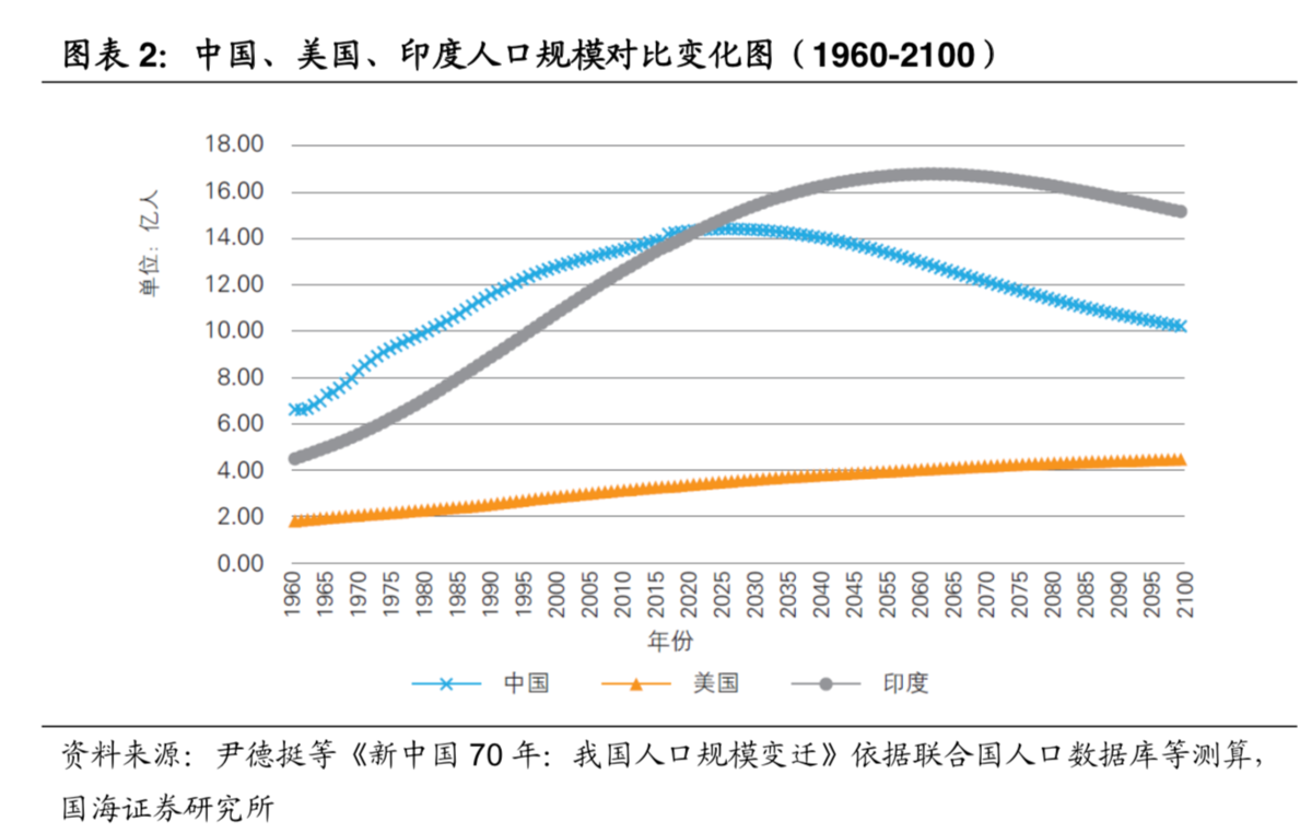 中國,印度,美國未來90年人口規模對比圖