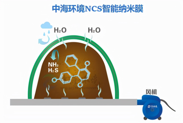 纳米膜是一种高分子创新材料,在发酵过程中形成一个密闭的发酵环境