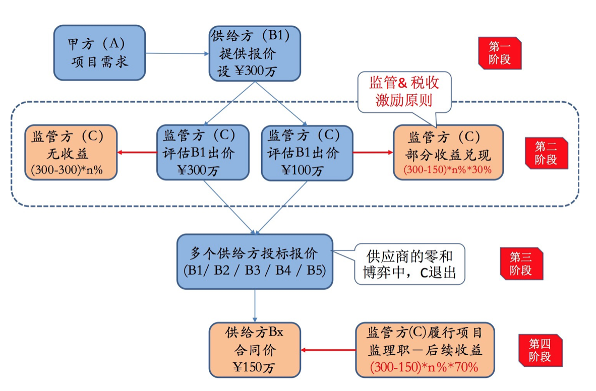 it项目第三方评估避免内外部勾结的评估机制