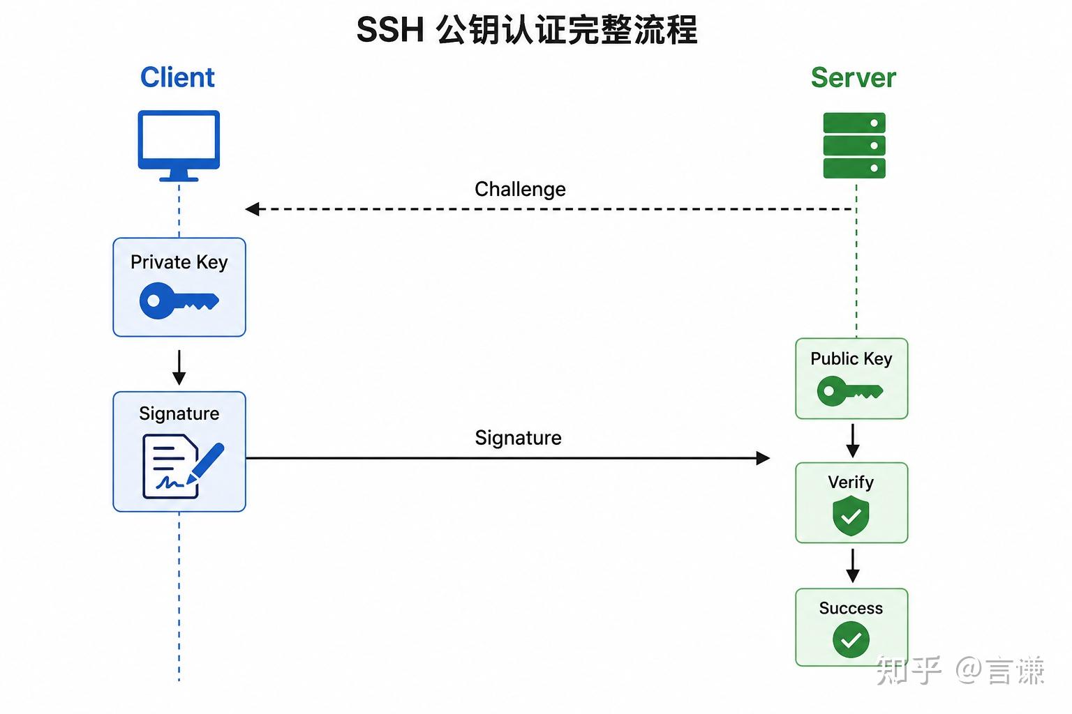 为什么配置一次 SSH Key 后，Linux 登录和 Git Push 都不用输密码了？ - 知乎