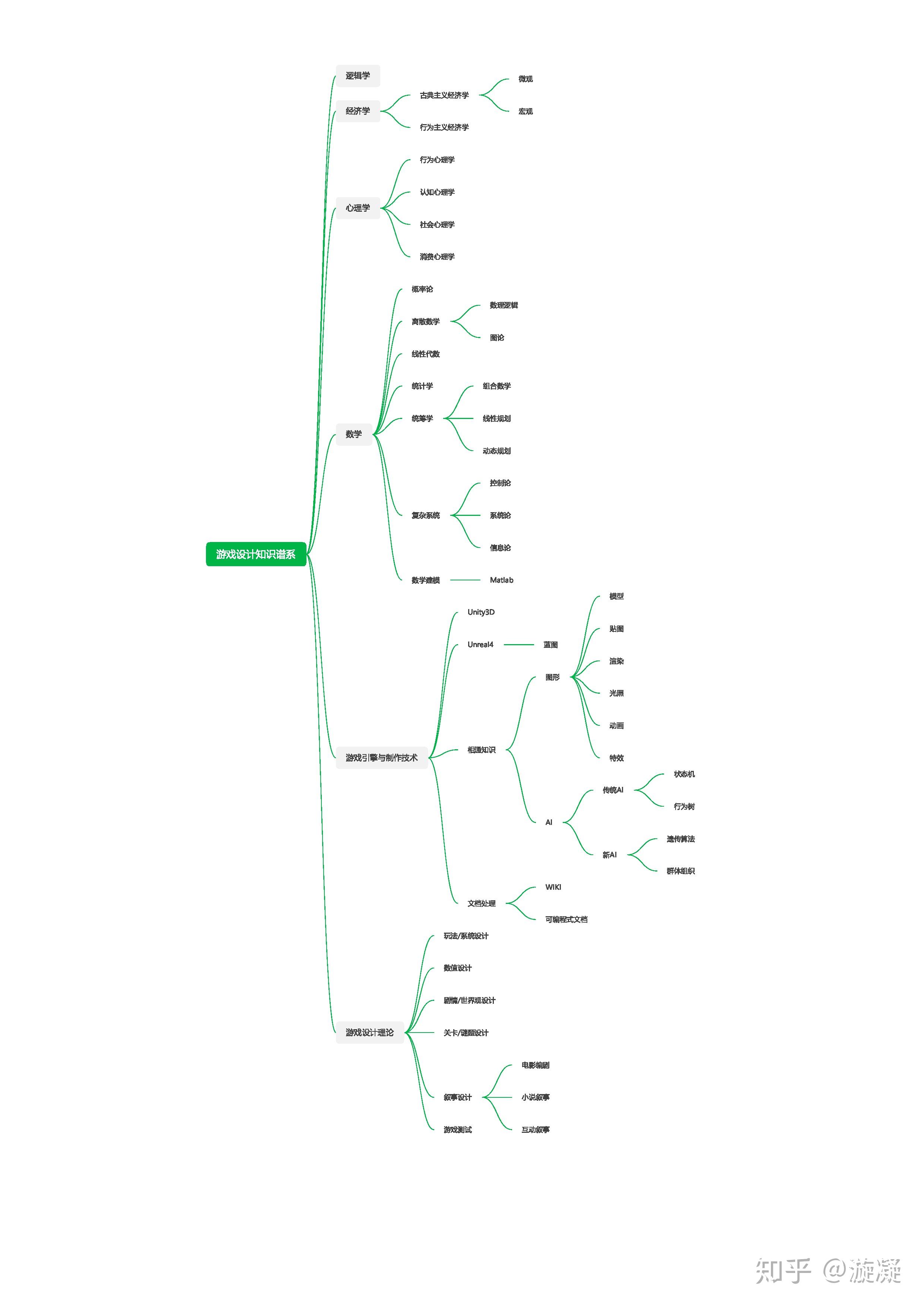 16专题文章非玄学的游戏设计知识谱系
