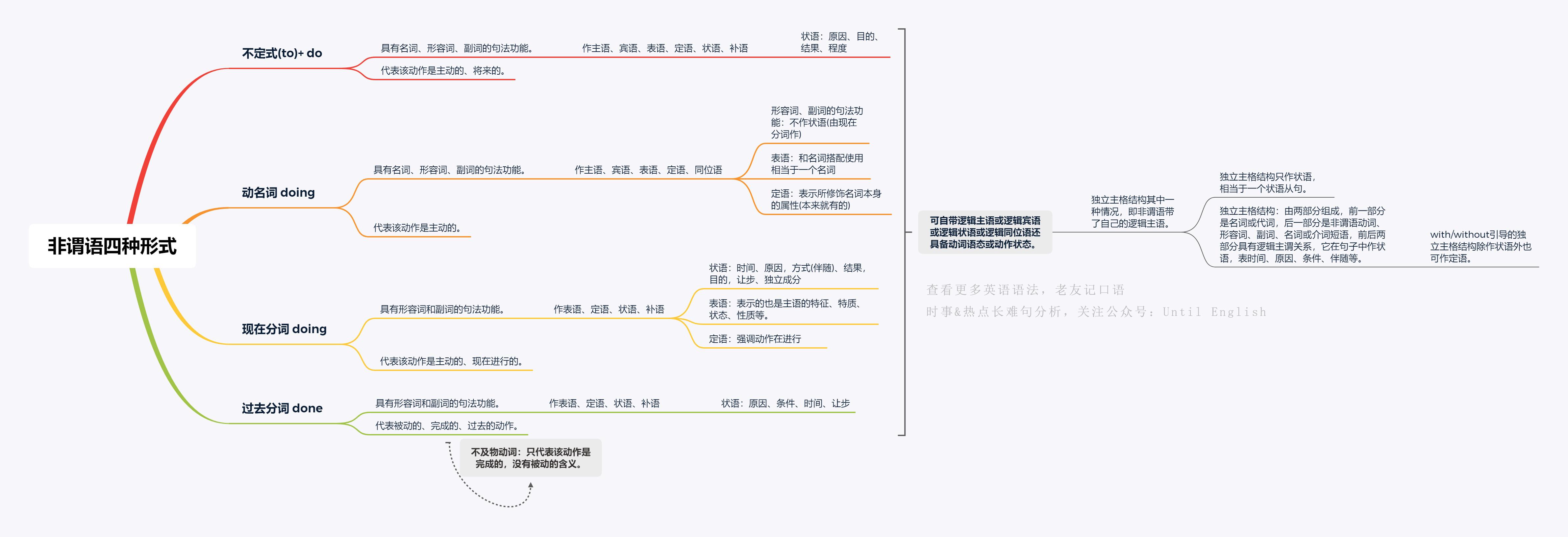 英语语法 | 从根本上理解透彻非谓语&独立主格结构 - 知乎