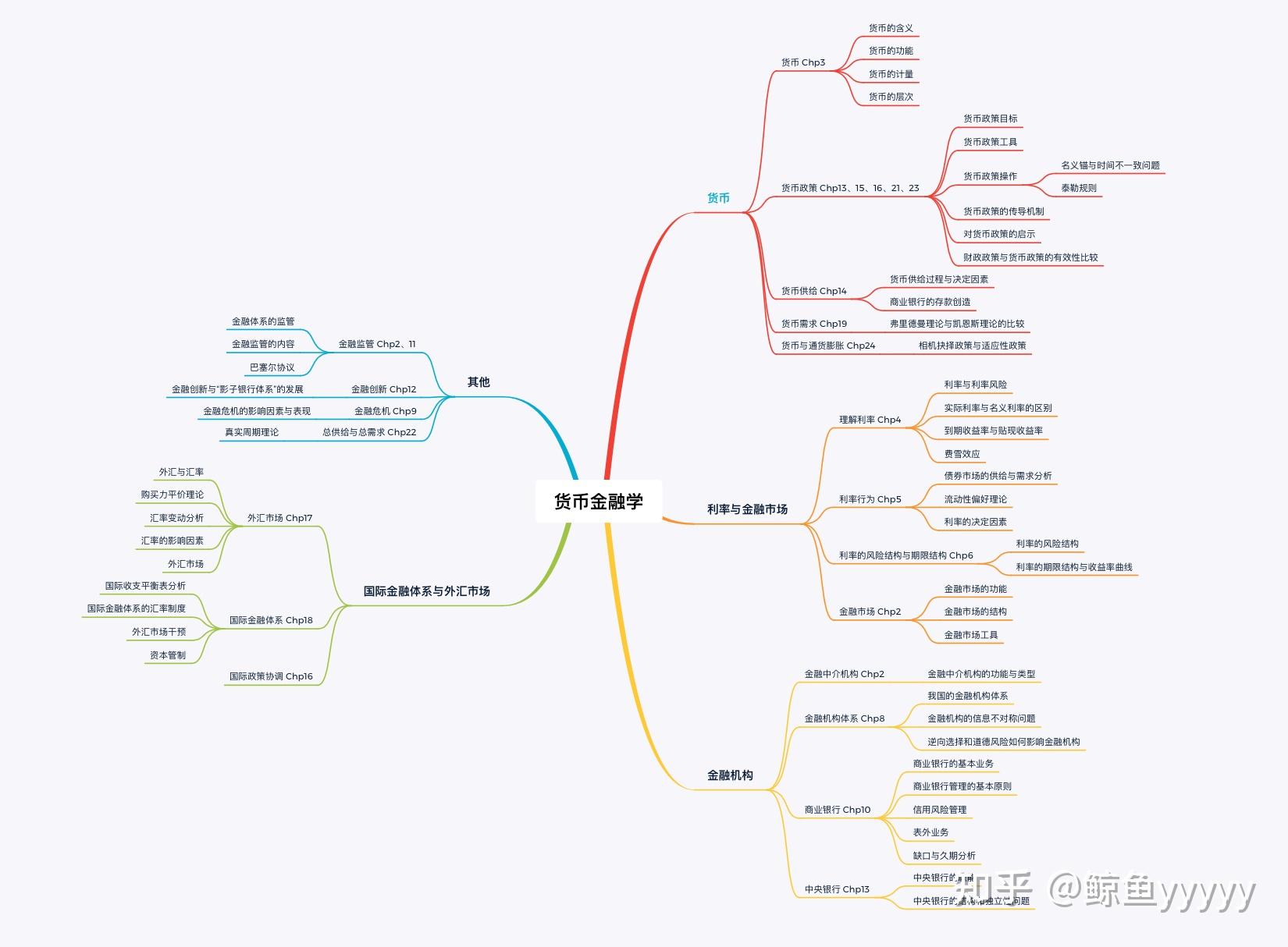 金融学框架思维导图图片