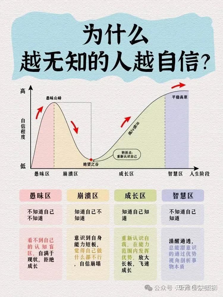认识到自己的无知,需要相当程度的知识 - 知乎