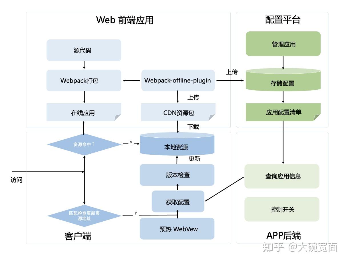 So easy！Web前端工程师实现Native APP需求，用flutter做可攻可守的混合开发