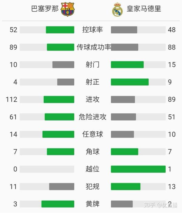 西甲简报：巴萨1 3皇马 拉莫斯造点后命中巴尔韦德法蒂破门 知乎