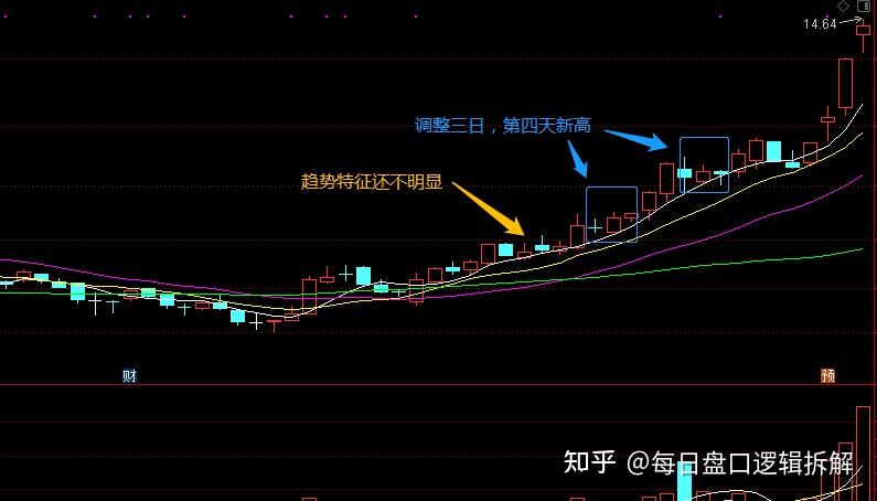 【干货专栏31】趋势票滞涨是怎么回事? - 知乎