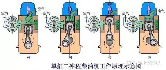 二衝程發動機與四衝程發動機在結構和工作原理上有什麼區別?