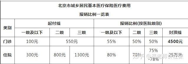 北京市医保局对城乡居民基本医疗保险个人缴费标准一一作出了回答