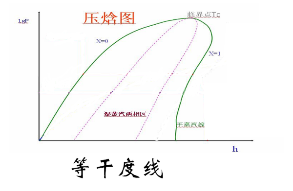 壓焓圖的認識 - 知乎