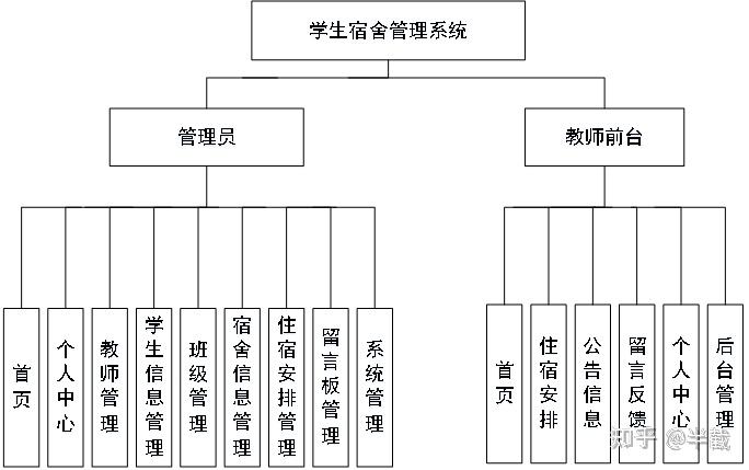 住宿安排,公告信息,留言反馈,个人中心,后台管理等功能