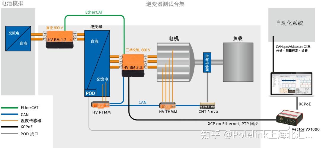 电动汽车逆变器和电机的实时效率测量 - 知乎