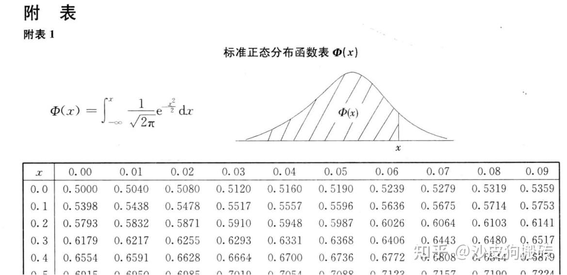 首先用到的工具是标准正态分布函数表,在六西格玛管理这本书的附录1