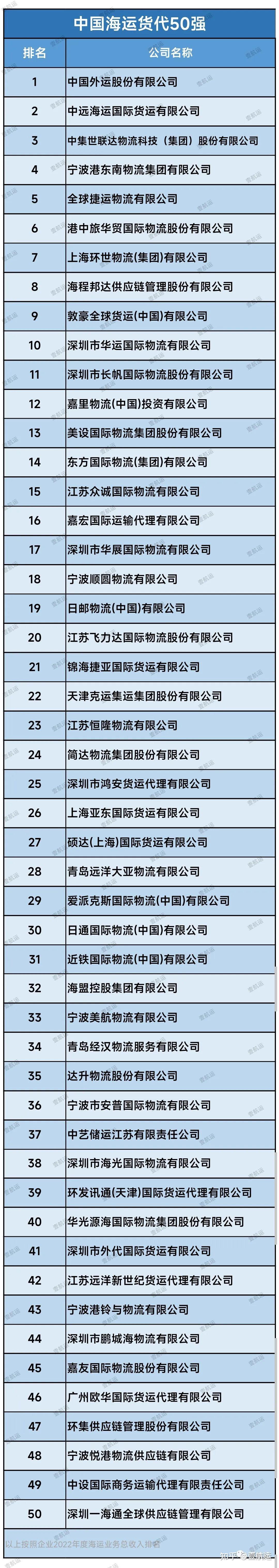 成为2022年底中国第一大货代物流企业