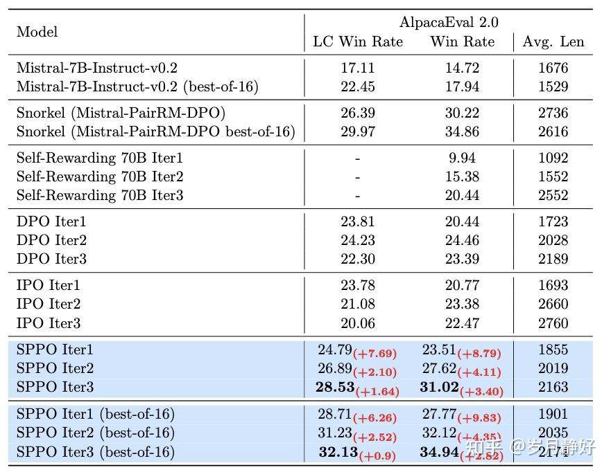 【RLHF系列】Self-Play Preference Optimization for Language Model Alignment - 知乎