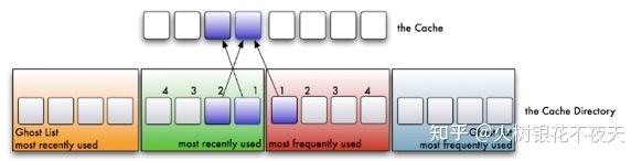 缓存淘汰算法(LFU、LRU、ARC、FIFO、2Q) 缓存淘汰算法(LFU、LRU、ARC、FIFO、2Q)