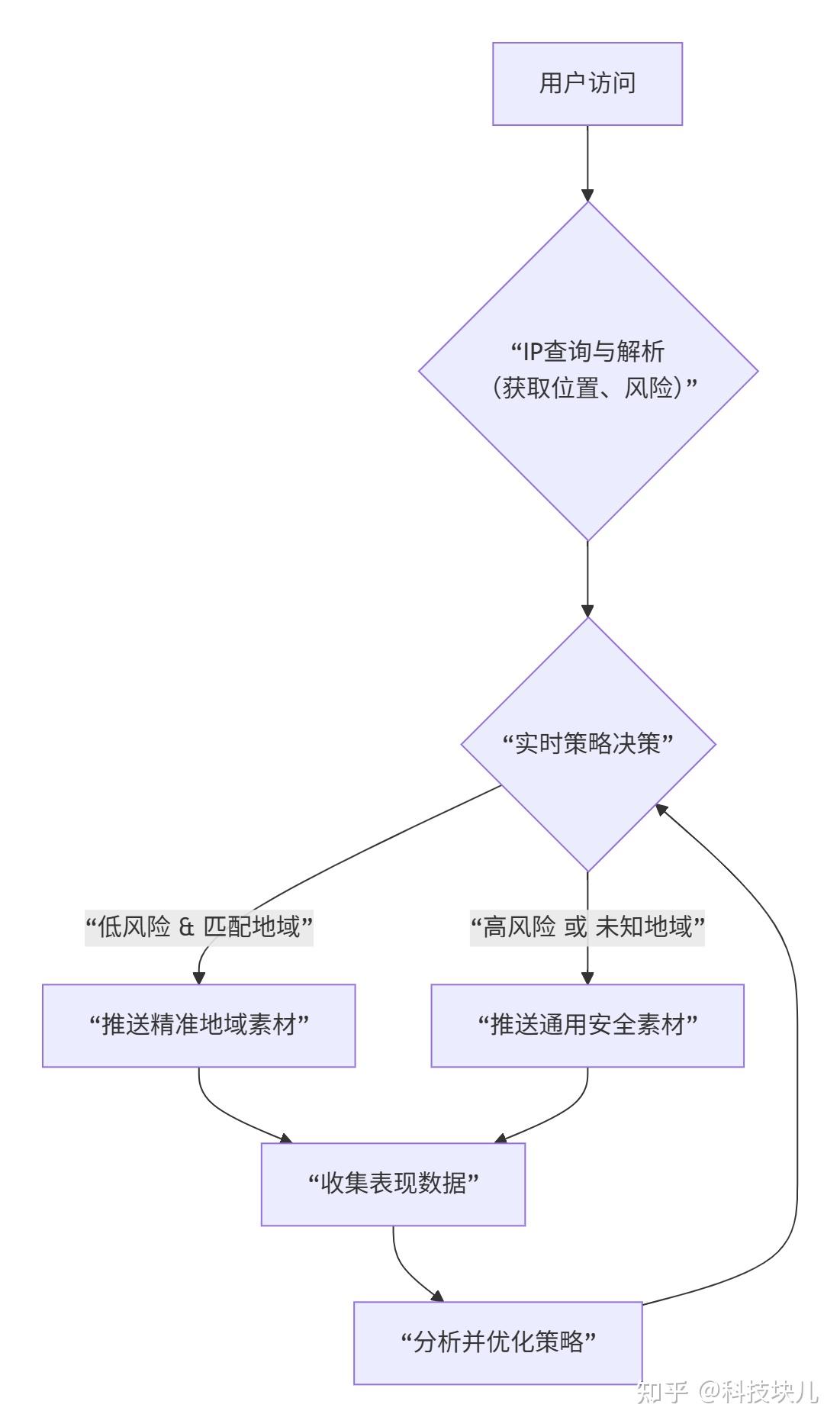 如何用IP查询工具优化广告素材地域适配？完整操作流程解析 - 知乎