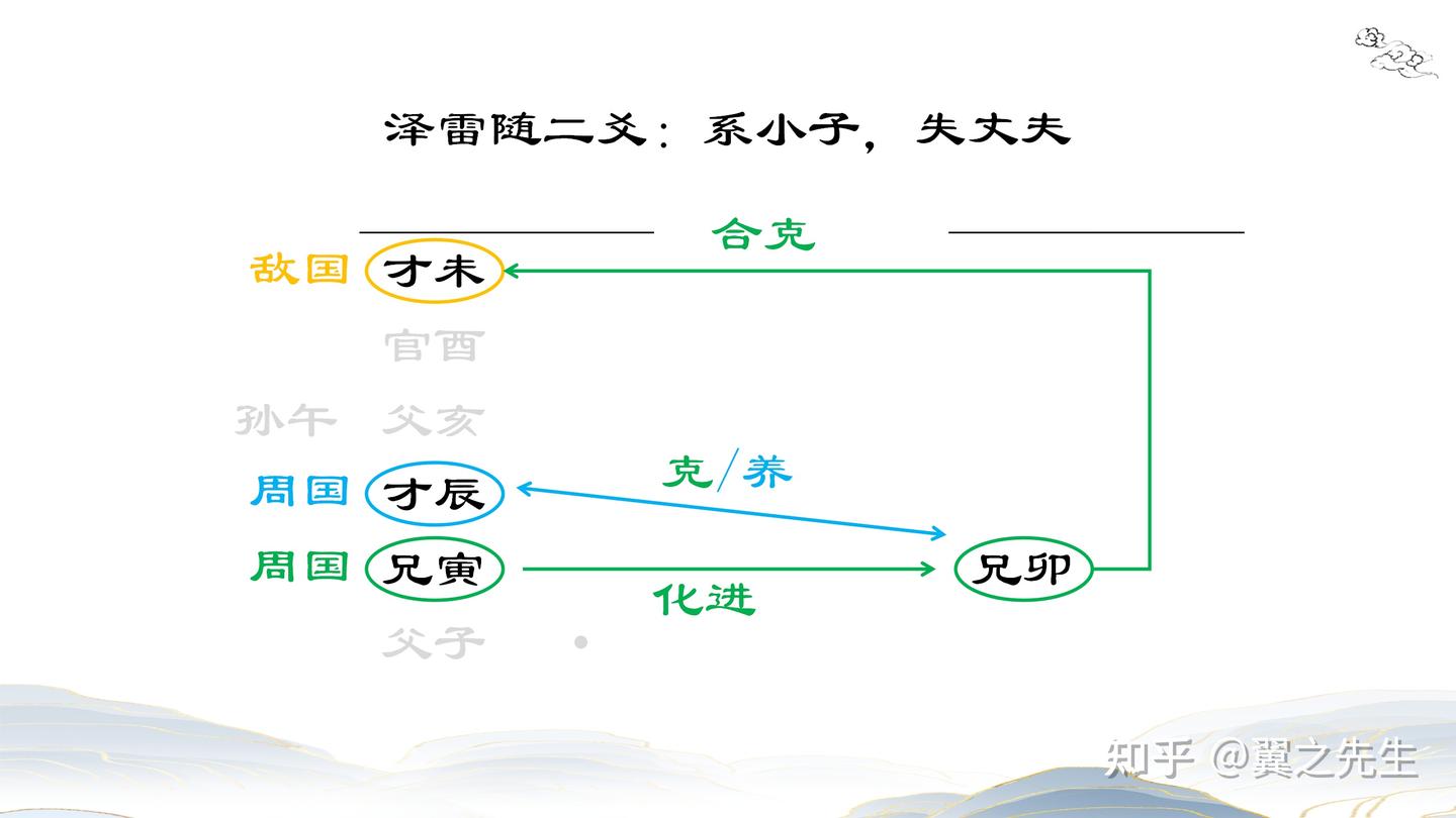 易经新解-解读-震宫12-随卦泽雷随(2) - 知乎