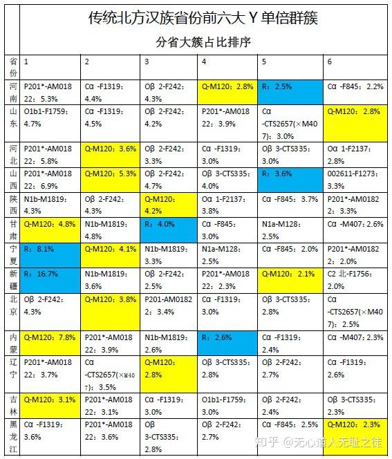 迄今中國商周秦漢的古dna研究仍是雷區qm120人口分佈考古文化不能簡單