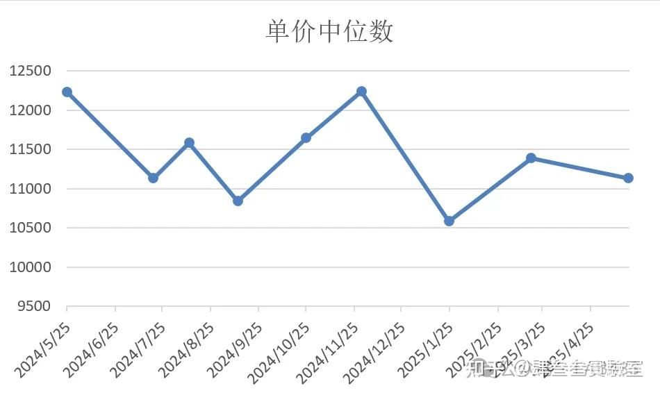 西安市各区二手房房价情况更新_25年5月 - 知乎