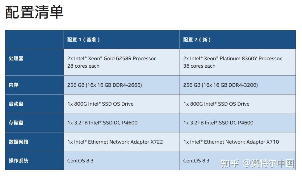 搭載第三代英特爾03至強03可擴展處理器的用友分析雲解決方案