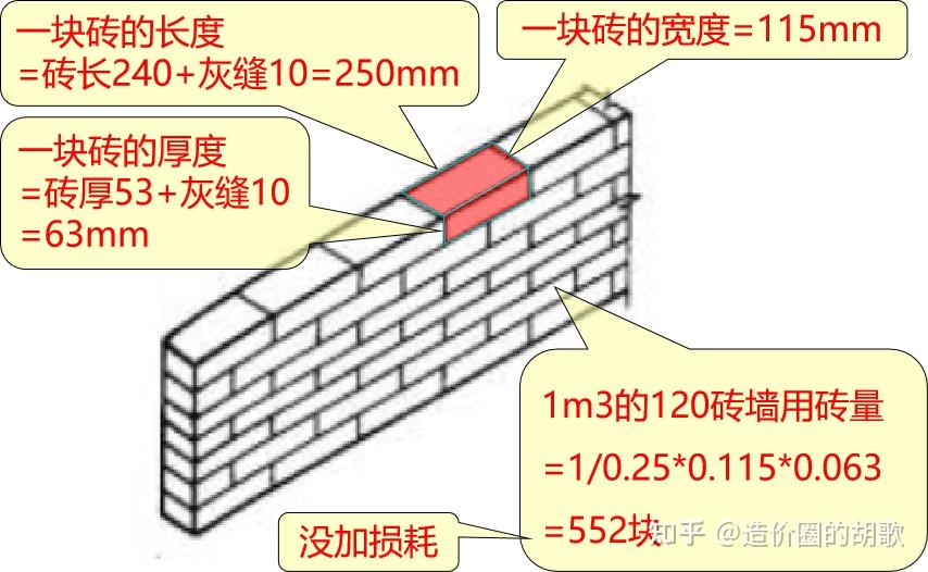 1,1立方米120砖墙用多少块砖?