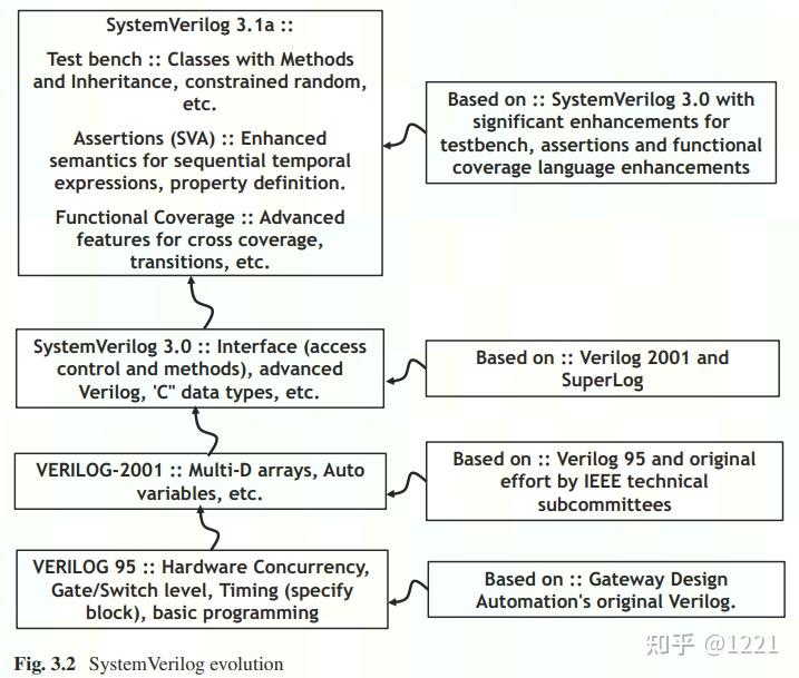ASIC SoC Functional Design Verification - 知乎
