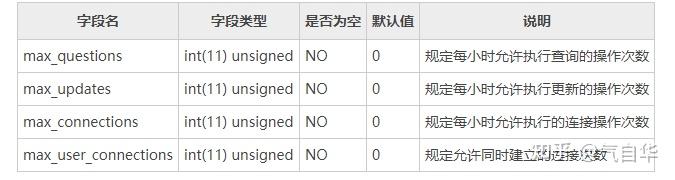 MySQl 的用户管理表：user表 - 知乎