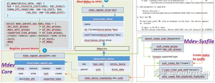 Linux Mdev mdev 控制面模拟 - 知乎