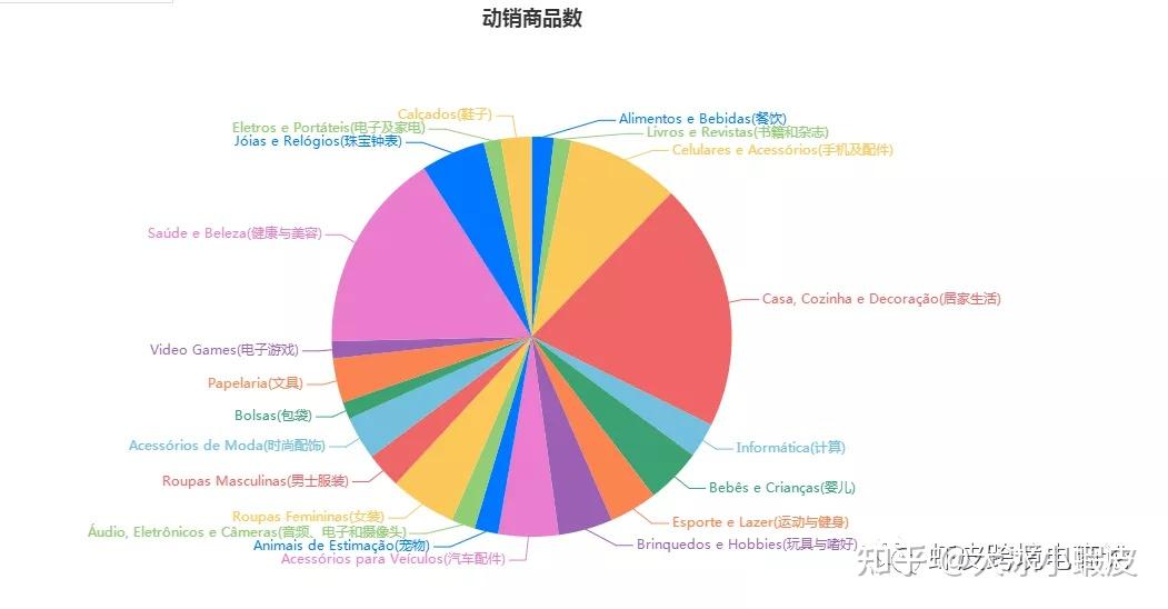 shopee蝦皮跨境電商巴西站點簡析