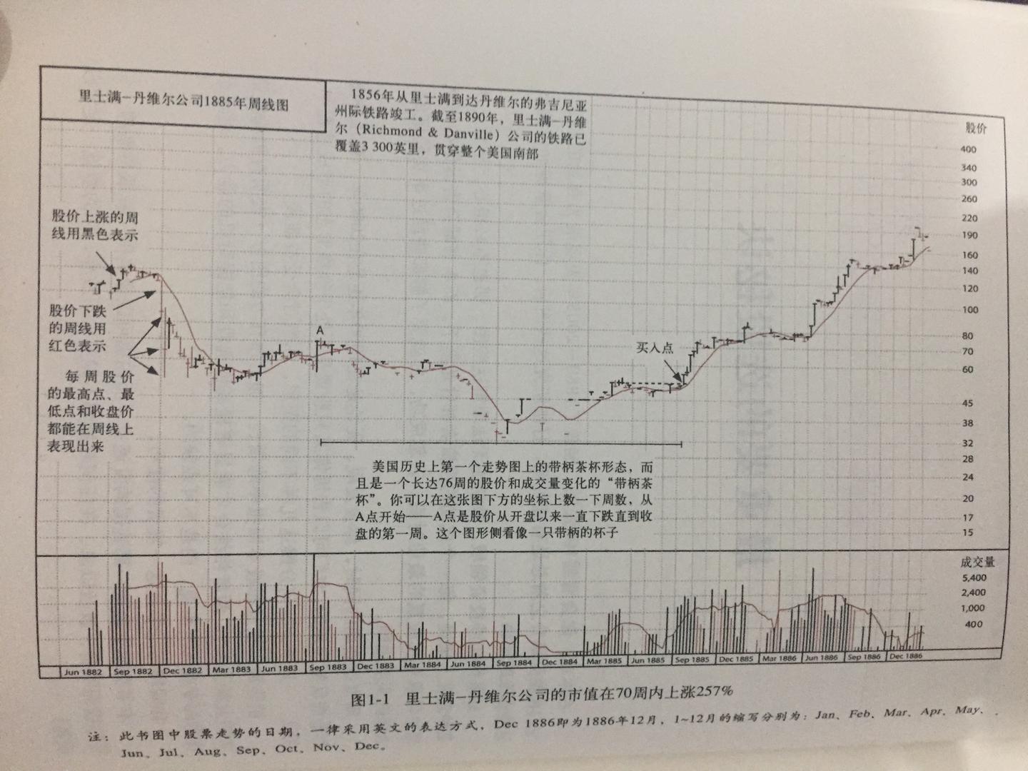书籍《笑傲股市》的图表采用的什么图？ - 代号的回答- 知乎