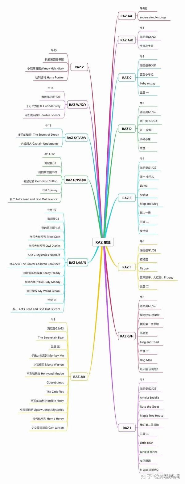 英语原版分级阅读从启蒙到中高章 - 知乎