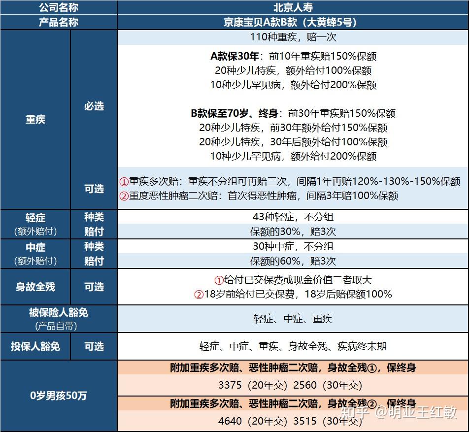 北京人壽大黃蜂5號少兒重疾險佼佼者媲美媽咪保貝新生版