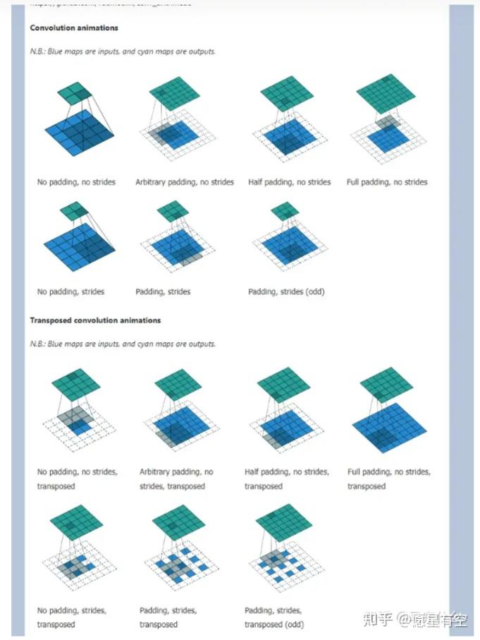 神经网络中的：卷积convolution animatinos和反卷积：transposed concolution animations - 知乎