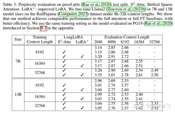 LONGLORA: EFFICIENT FINE-TUNING OF LONG-CONTEXT LARGE LANGUAGE MODELS - 知乎